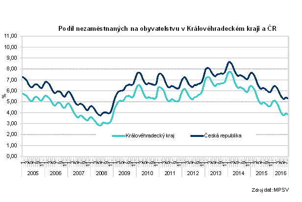 Graf: Podíl nezaměstnaných na obyvatelstvu v Královéhradeckém kraji a ČR