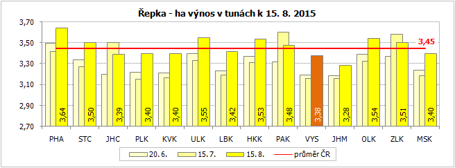 Řepka - ha výnos v tunách k 15. 8. 2015