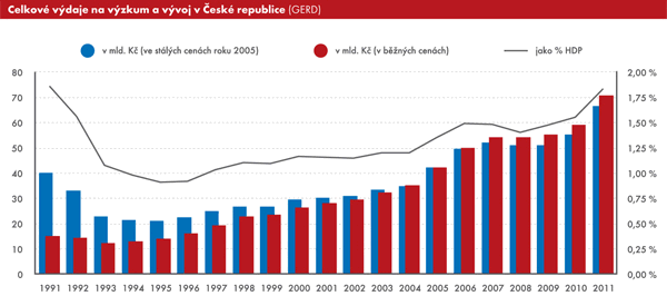 Graf  |  Celkové výdaje na výzkum a vývoj v České republice (GERD)