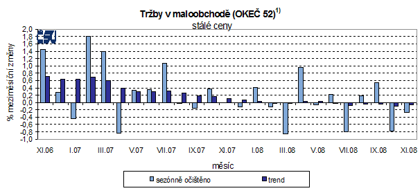 Graf Tržby v maloobchodě (OKEČ 52)