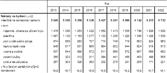 Celkové náklady domácností Karlovarského kraje na bydlení v letech 2013–2022