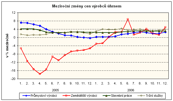 Graf Meziroční změny cen výrobců úhrnem