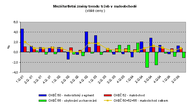 Graf Mezičtvrtletní změny trendu  tržeb v  maloobchodě