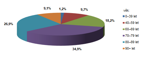 Zemřelí podle věkové struktury v Karlovarském kraji v 1. pololetí 2021