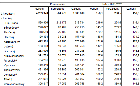 Návštěvnost v hromadných ubytovacích zařízeních podle krajů ve 2. čtvrtletí 2021