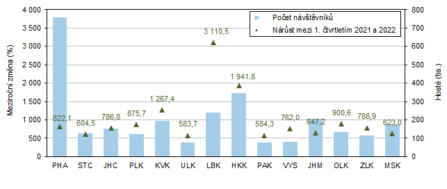 Hosté v hromadných ubytovacích zařízeních v krajích v 1. čtvrtletí 2022