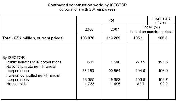 Table Contracted construction work: by ISECTOR