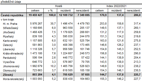 Tabulka 3: Hosté v hromadných ubytovacích zařízeních podle krajů v 1. až 4. čtvrtletí 2022