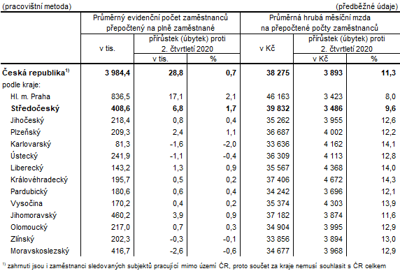 Počet zaměstnanců a průměrné hrubé měsíční mzdy v krajích ČR ve 2. čtvrtletí 2021