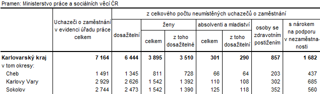 Neumístění uchazeči v okresech Karlovarského kraje k 30. 6. 2022 