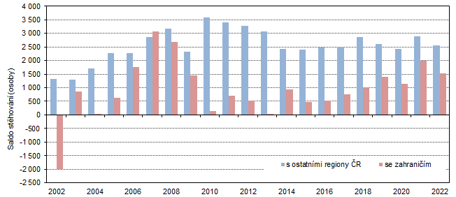 Graf 2: Saldo stěhování s ostatními regiony ČR a se zahraničím ve Středočeském kraji v 1. čtvrtletí 2002 až 2022