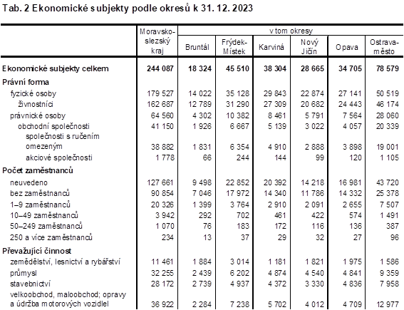 Tab. 2 Ekonomické subjekty podle okresů k 31. 12. 2023