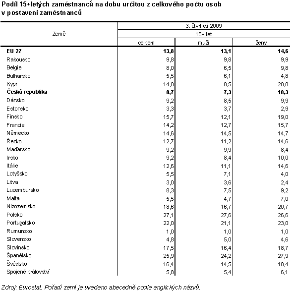 Tab. 5 Podíl 15+letých zaměstnanců na dobu určitou z celkového počtu osob 