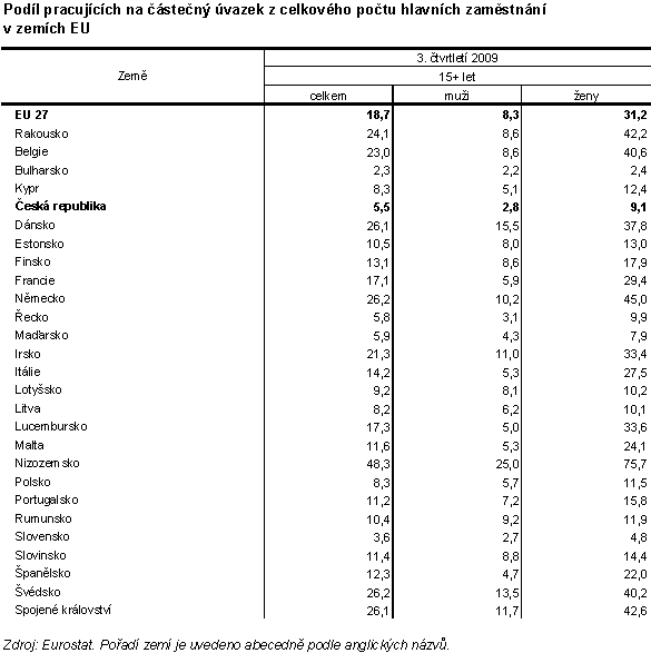 Tab. 4 Podíl pracujících na částečný úvazek z celkového počtu hlavních zaměstnání 