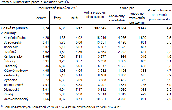 Podíl nezaměstnaných a volná pracovní místa v krajích ČR k 31. 12. 2015
