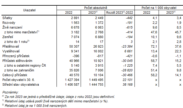 Tab. 1 Obyvatelstvo Středočeského kraje v 1. pololetí (absolutně, relativně, meziroční změny)