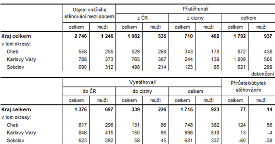 Přistěhovalí a vystěhovalí v Karlovarském kraji a jeho okresech v 1. pololetí 2021 (předběžné údaje)