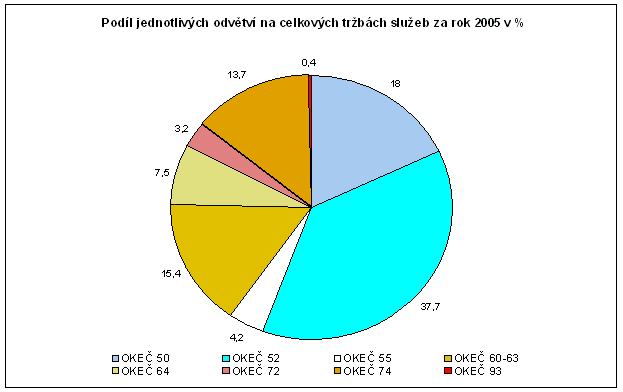 Graf Podíl jednotlivých odvětví na celkových tržbách služeb za rok 2005 v %