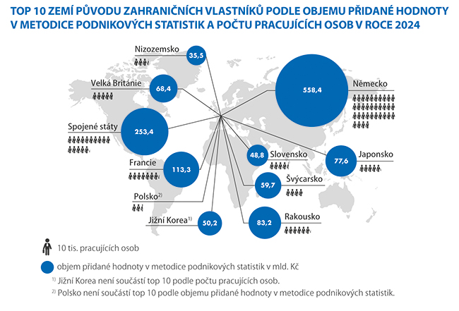 Obrázek s grafem Top 10 zemí původu zahraničních vlastníků podle objemu přidané hodnoty v metodice podnikových statistik a počtu pracujících osob