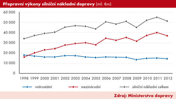 Graf | Přepravní výkony silniční nákladní dopravy (mil. tkm)