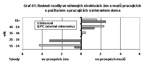 Bodové rozdíly ve věkových strukturách žen a mužů pracujících s počítačem a pracujících s internetem doma