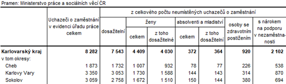 Neumístění uchazeči v okresech Karlovarského kraje k 31. 3. 2022