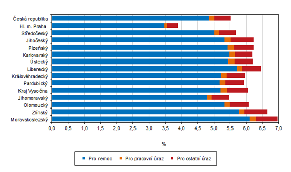 Dočasná pracovní neschopnost pro nemoc a úraz podle krajů v roce 2021