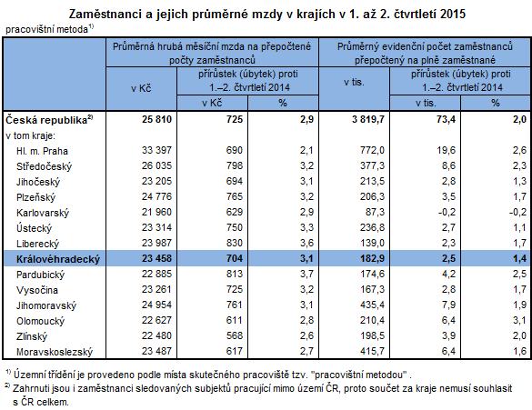 Tabulka: Zaměstnanci a jejich průměrné mzdy v krajích v 1. až 2. čtvrtletí 2015