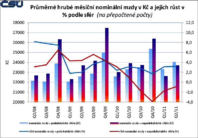 Graf 1