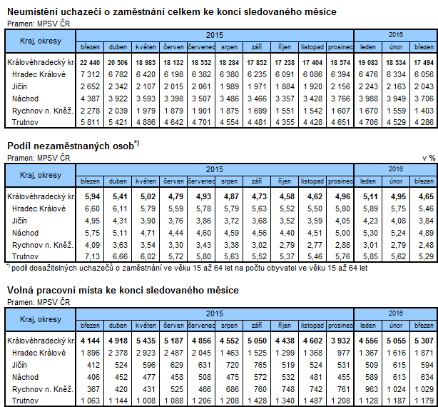 Tabulka: Neumístění uchazeči o zaměstnání celkem ke konci sledovaného měsíce