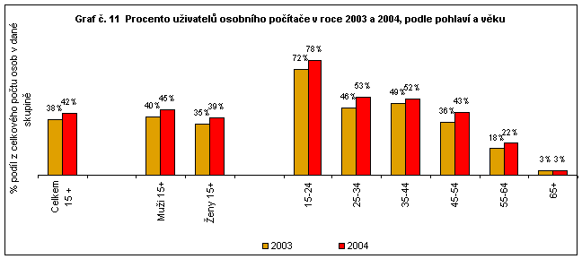 Graf 11 Procento uživatelů osobního počítače v roce 2003 a 2004, podle pohlaví a věku