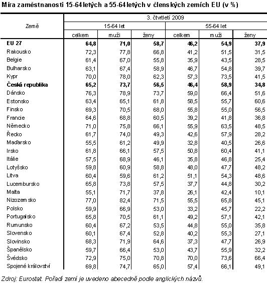 Tab. 1 Míra zaměstnanosti 15-64letých a 55-64letých v členských zemích EU (v %)