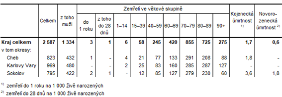 Zemřelí v Karlovarském kraji a jeho okresech v 1. až 3. čtvrtletí 2022