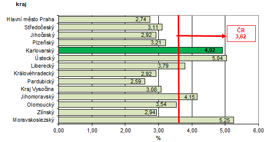 Podíl nezaměstnaných v % v krajích ČR k 31. 5. 2020