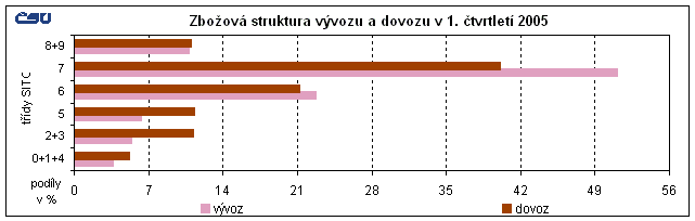 Graf Zbožová struktura vývozu a dovozu v 1. čtvrtletí 2005