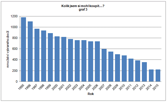 Graf 3 Příklad - životní úroveň klesá