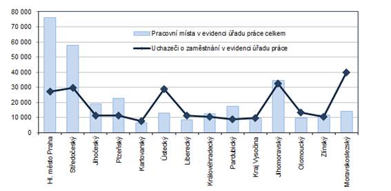 Počet pracovních míst a uchazečů o zaměstnání v krajích ČR k 31. 8. 2022