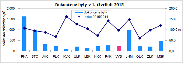 Dokončené byty v 1. čtvrtletí 2015