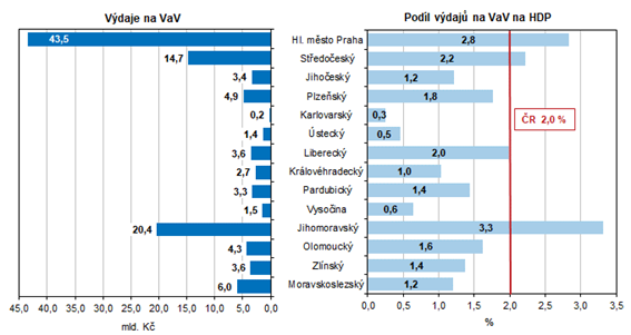 Výdaje na výzkum a vývoj podle krajů v roce 2020