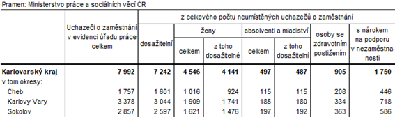 Neumístění uchazeči v okresech Karlovarského kraje k 31. 10. 2022