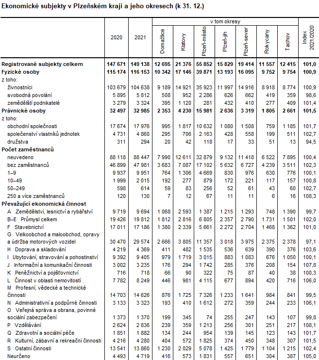 Tabulka: Ekonomické subjekty v Plzeňském kraji a jeho okresech (k 31. 12.)