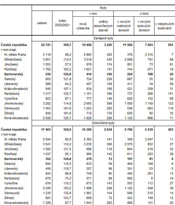 Zahájené a dokončené byty podle druhu stavby podle krajů v 1. pololetí 2022