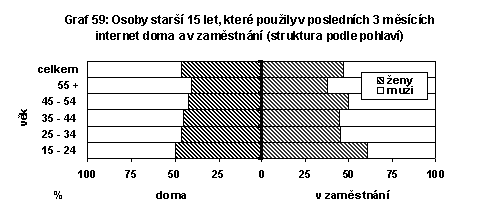 Osoby starší 15 let, které použily v posledních 3 měsících internet domaa v zaměstnání (struktura podle pohlaví)