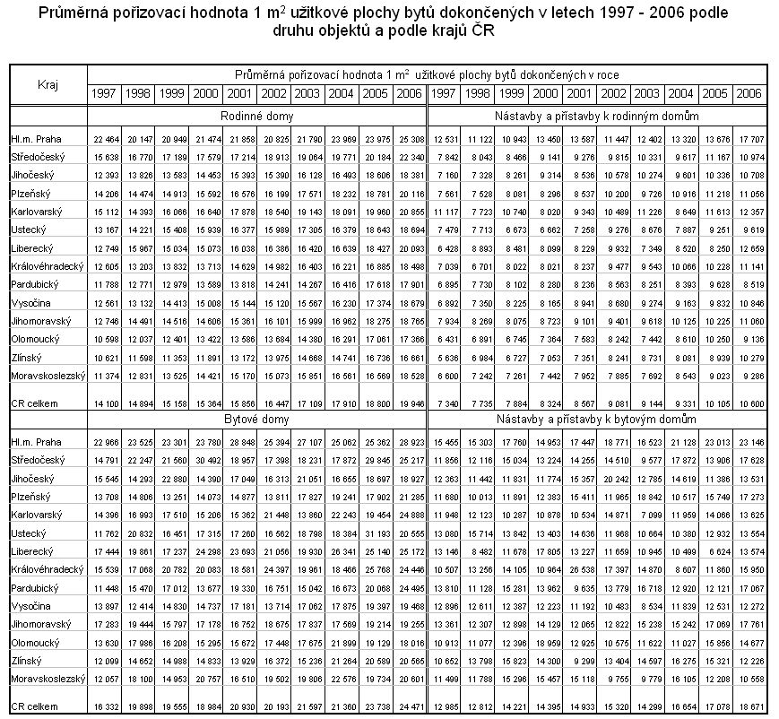 Tab. Průměrná pořizovací hodnota 1 m2 užitkové plochy bytů dokončených v letech 1997 – 2006 podle druhu objektů a podle krajů ČR