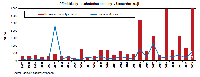 Přímé škody a uchráněné hodnoty v Ústeckém kraji