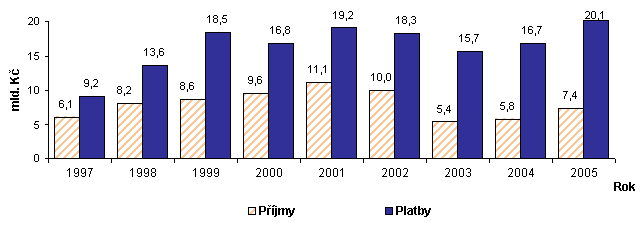 Graf č. 1: Příjmy a platby technologické platební bilance v ČR;  1997 až 2005 (v mld. Kč)