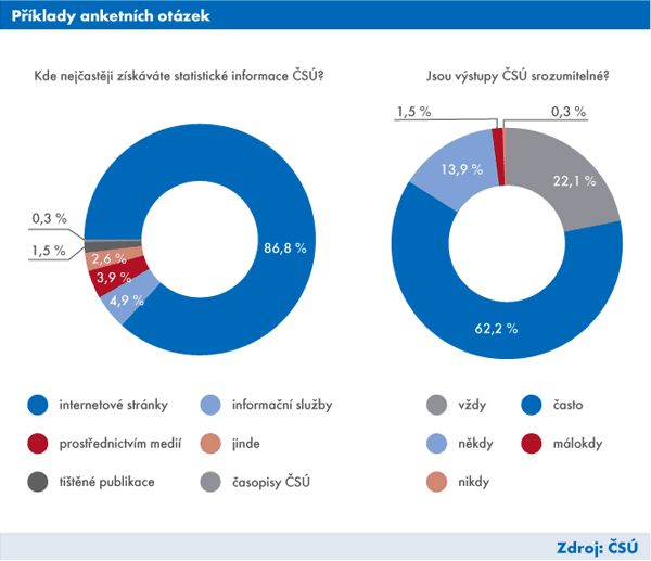 Graf 1 Příklady anketních otázek [časopis Statistiky & My 2013/10]