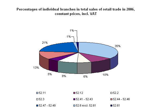 Percentages of individual branches in total sales of retail trade in 2006, constant prices, incl. VAT