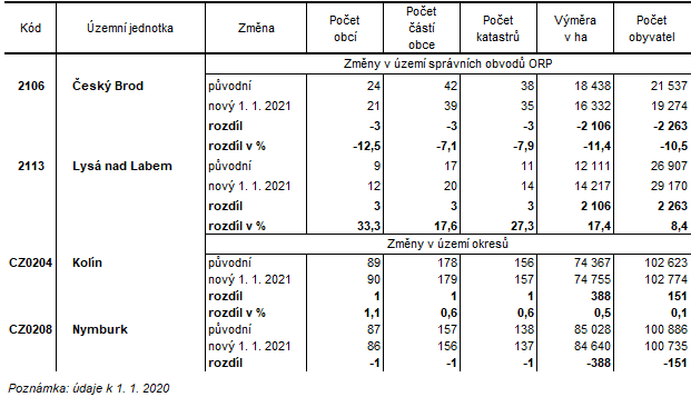 Změny v území správních obvodů ORP a okresů Středočeského kraje k 1. lednu 2021