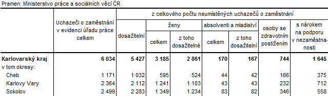 Neumístění uchazeči v okresech Karlovarského kraje k 31. 7. 2018